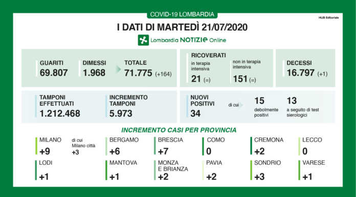 Coronavirus: continuano ad aumentare i guariti, zero casi a Lecco e Como