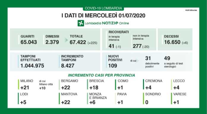Coronavirus, il bollettino del 1° luglio. 4 nuovi positivi a Lecco