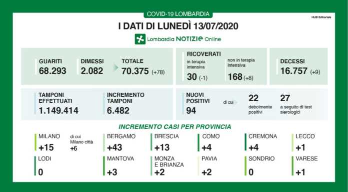 Coronavirus, 94 nuovi casi in Lombardia, a Lecco +1