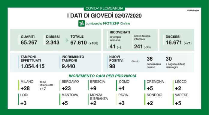 Coronavirus, 98 nuovi casi in Lombardia, 2 a Lecco