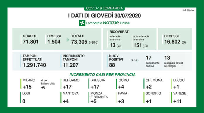 Coronavirus. 88 nuovi casi in regione, 1 anche a Lecco