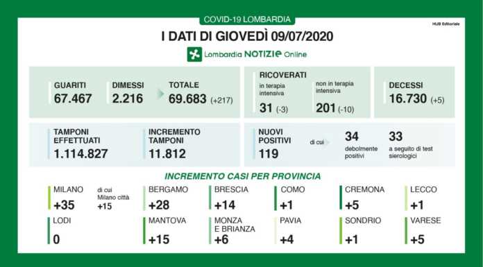 Coronavirus, il bollettino del 9 luglio. A Lecco un nuovo caso