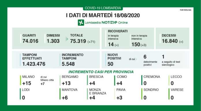Coronavirus. Nessun nuovo contagio a Lecco, 50 i positivi in Lombardia