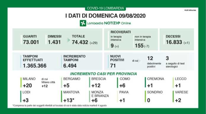 Covid-19, i dati di domenica 9 Agosto. A Lecco un nuovo contagio