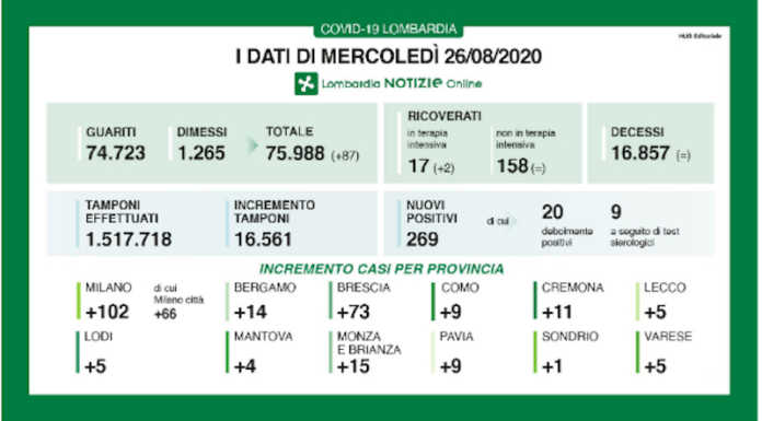 Coronavirus, boom di tamponi: 269 nuovi positivi. + 5 a Lecco