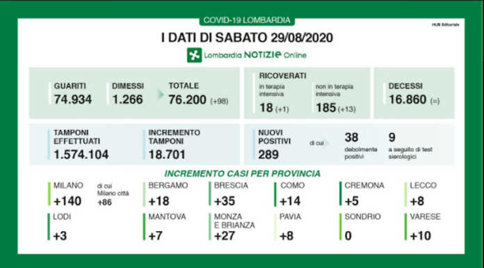 Coronavirus, i dati di sabato 29 agosto: 8 nuovi positivi nel Lecchese