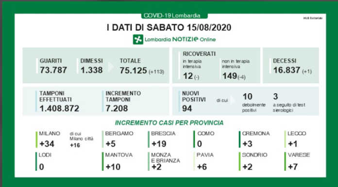 Coronavirus, i dati di Ferragosto: 94 nuovi positivi, uno nel Lecchese