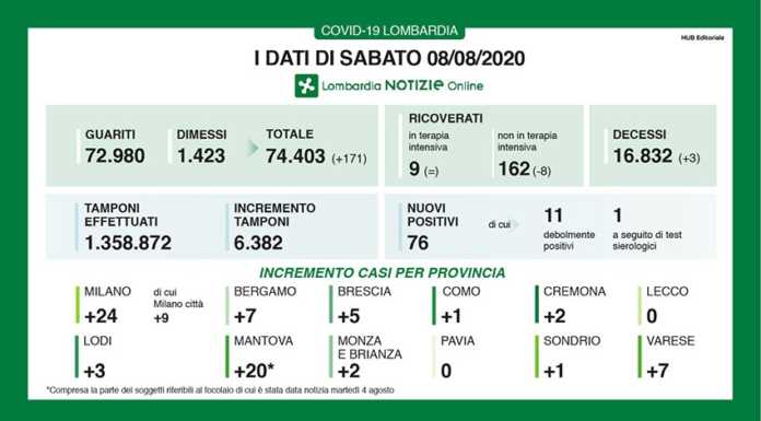 Coronavirus. I dati della Lombardia: 171 i guariti e dimessi, a Lecco zero contagi