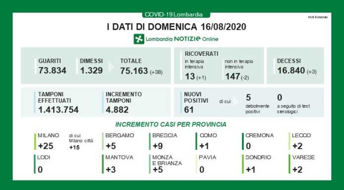 Coronavirus: domenica due nuovi casi nel lecchese, 61 in Lombardia