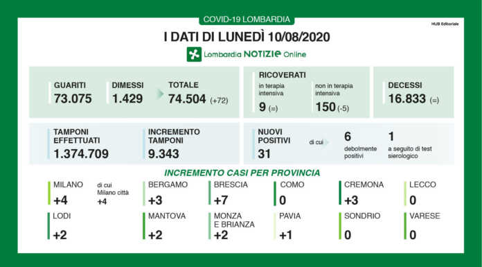 Coronavirus, i dati di lunedì 10 agosto. 31 nuovi casi in Lombardia, zero a Lecco