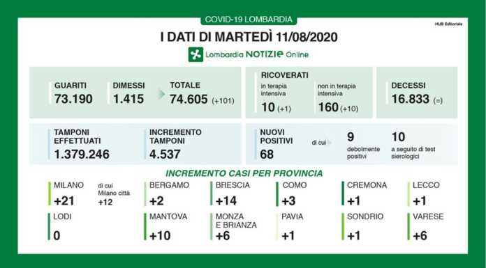 Coronavirus. I dati della regione: quarto giorno senza decessi, un contagio a Lecco