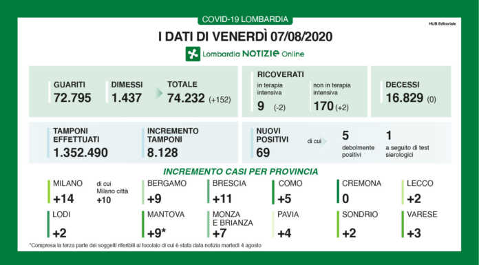 Coronavirus. I dati del 7 agosto: nessun decesso in Lombardia, 2 contagi a Lecco