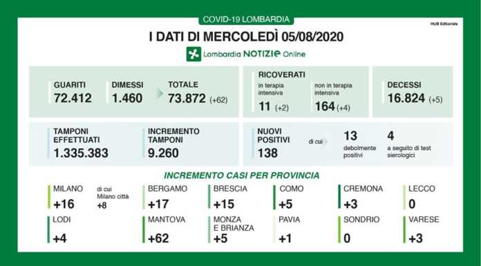 Coronavirus. I dati della regione: 138 i nuovi positivi, nessun caso a Lecco