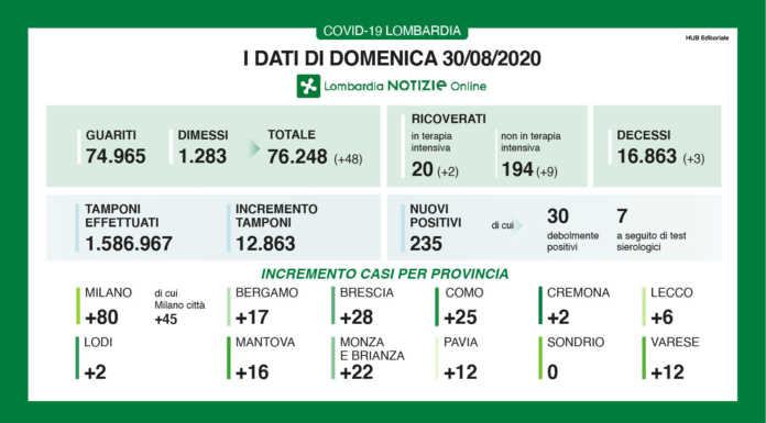 Coronavirus. I dati della Regione Lombardia: nel Lecchese 6 nuovi casi