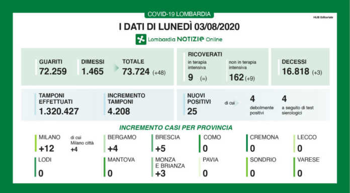 Coronavirus, i dati del 3 agosto. A Lecco nessun nuovo contagio