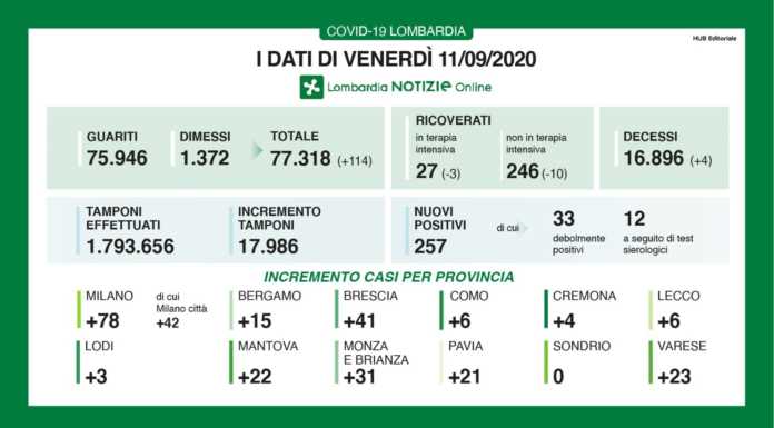 Coronavirus. 257 nuovi positivi in Lombardia, 6 contagi a Lecco