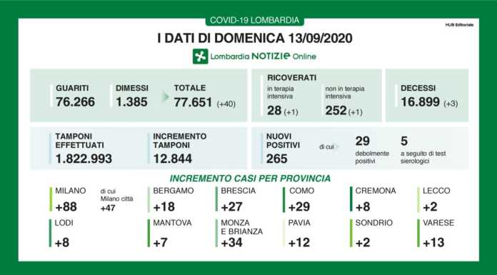 Coronavirus, i dati del 13 settembre. 265 nuovi casi, +2 a Lecco