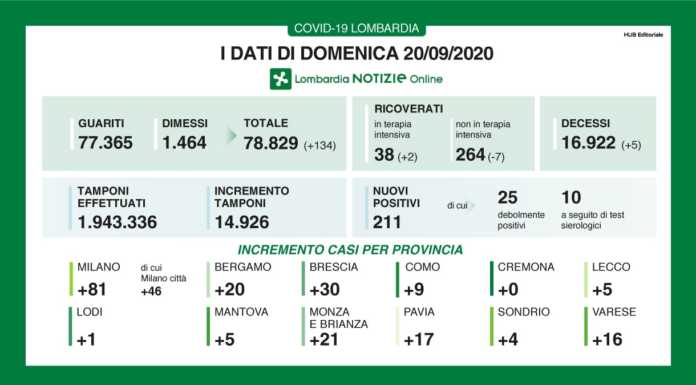 Coronavirus. Sono 211 i nuovi contagi in Lombardia, 5 a Lecco