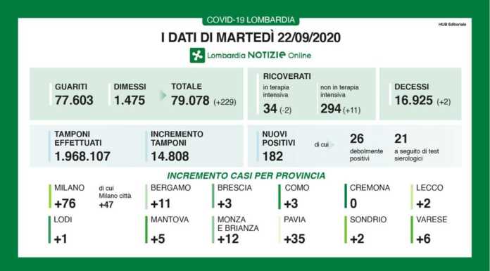 Coronavirus, 182 nuovi casi in Lombardia, +2 a Lecco