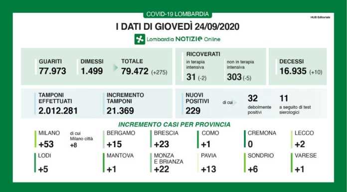 Coronavirus, i dati del 24 settembre. 229 nuovi casi, + 2 a Lecco