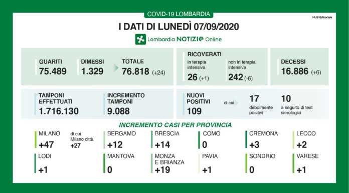 Coronavirus, i dati del 7 settembre. 109 nuovi casi, + 2 a Lecco