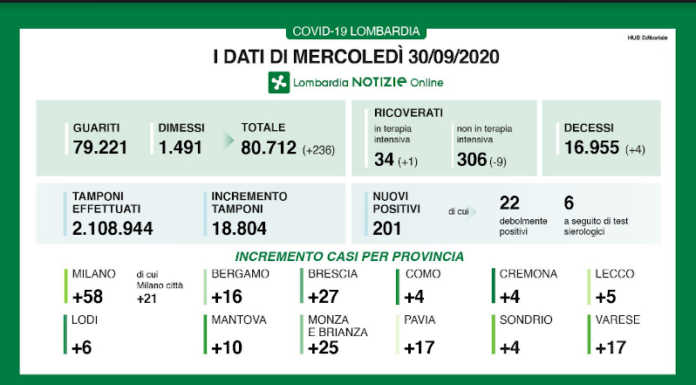 Coronavirus, i dati della Regione: 201 nuovi casi, 5 nel Lecchese