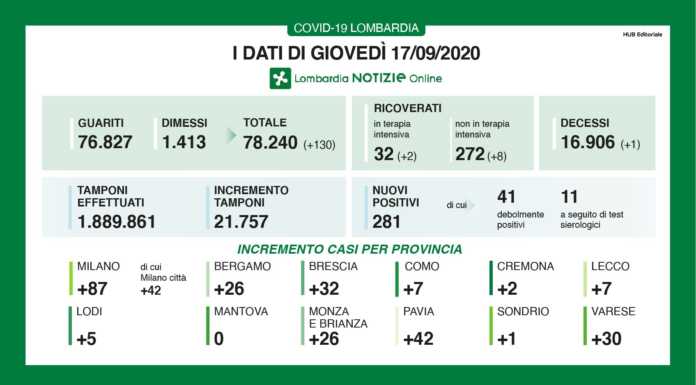 Coronavirus. 281 i nuovi contagi in regione Lombardia, 7 a Lecco