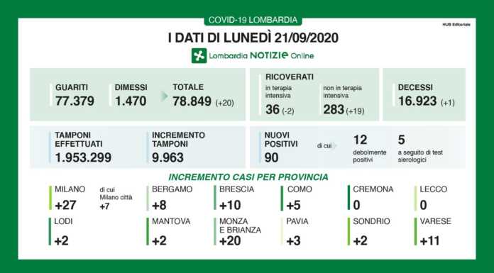 Coronavirus. 90 nuovi positivi in regione, nessun contagio a Lecco