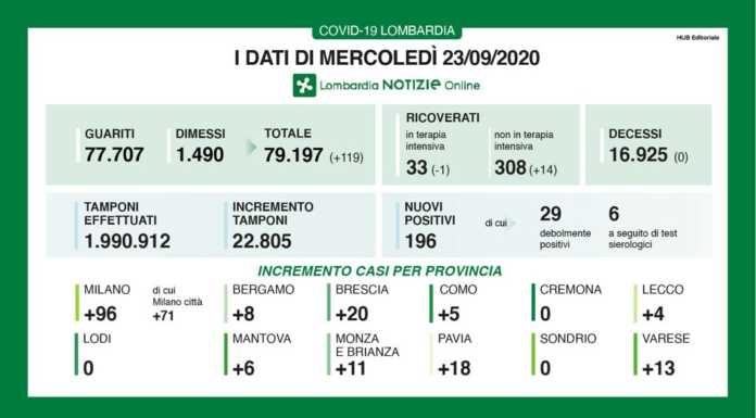 Coronavirus, i dati del 23 settembre. 196 nuovi casi, +4 a Lecco