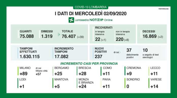 Coronavirus, i dati del 2 settembre. 237 nuovi casi, +11 a Lecco