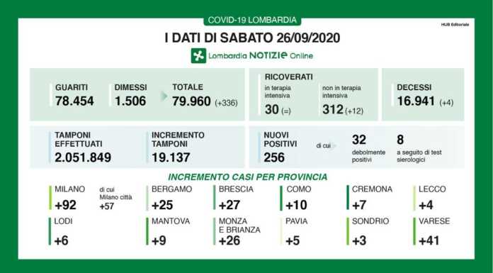 Covid. I dati di oggi, sabato 26 settembre, forniti da Regione Lombardia