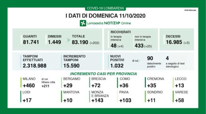 Coronavirus, i dati di domenica: +13 casi in provincia di Lecco