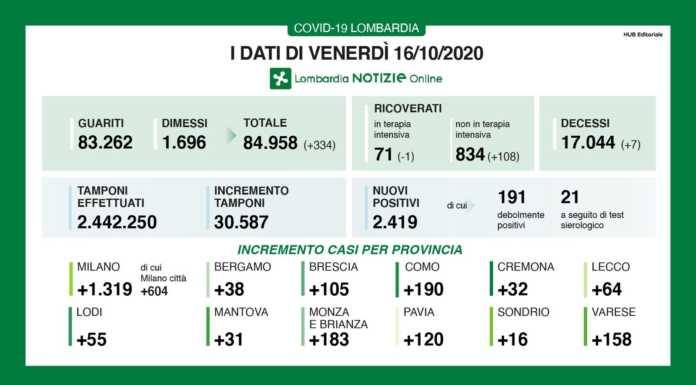 Coronavirus, 2.419 casi in Lombardia. A Lecco +64