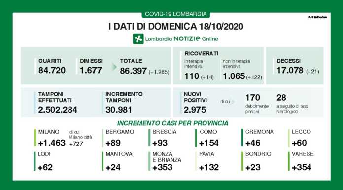Coronavirus. Poco meno di 3.000 i nuovi positivi in Lombardia, 60 contagi a Lecco