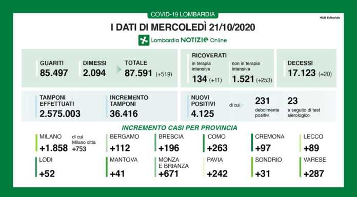 Coronavirus. Oltre 4.000 nuovi positivi in Lombardia, 89 a Lecco: “Dati preoccupanti”