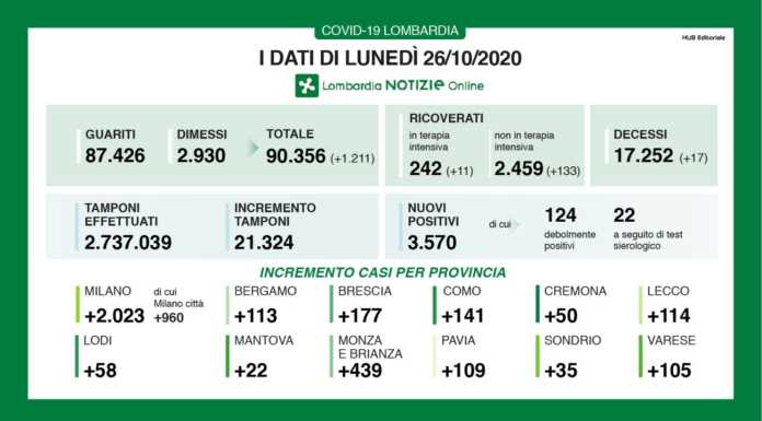 Coronavirus. 3.570 i nuovi positivi in Lombardia, +114 a Lecco