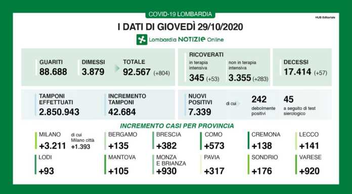 Coronavirus. Il report di giovedì: Lombardia +7,3 mila casi, Lecco +141