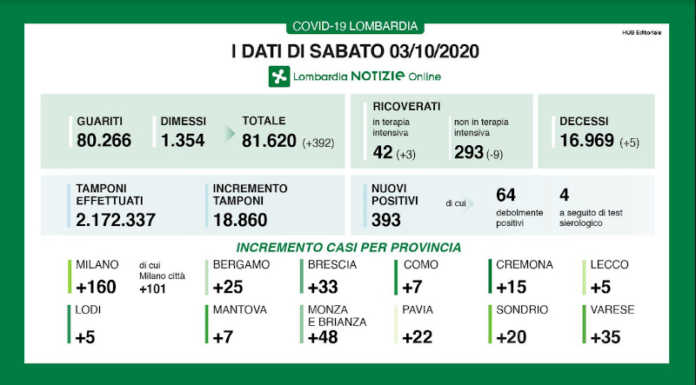 Coronavirus, i dati della Regione: 393 nuovi positivi, 5 nel Lecchese