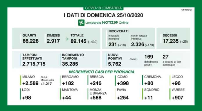 Covid. Gli ultimi dati: Lombardia +5,7 mila casi, +96 Lecco