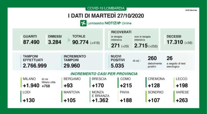 Coronavirus. Nuovi contagi ancora sopra quota 5.000 in Lombardia, Lecco +198
