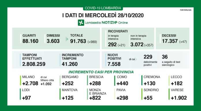 Coronavirus, in Lombardia oltre 7.500 nuovi contagi. +182 nel lecchese