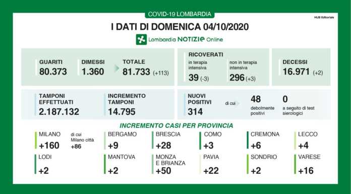 Coronavirus, i dati del 4 ottobre. 314 nuovi casi, +4 a Lecco