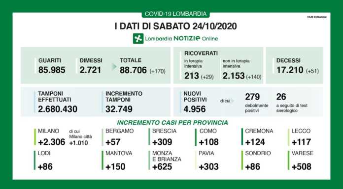 Coronavirus. 4.956 i nuovi positivi in Lombardia, 117 a Lecco
