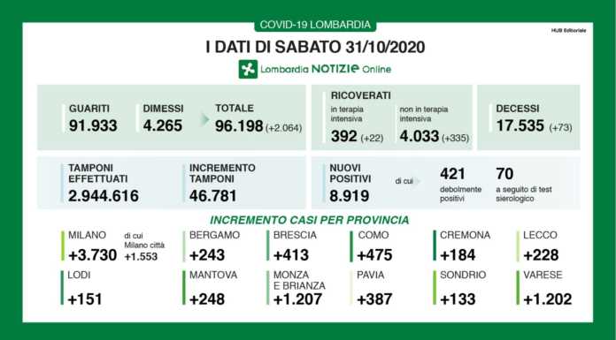 Covid. Gli ultimi dati: +8 mila casi in Lombardia, 228 nel lecchese