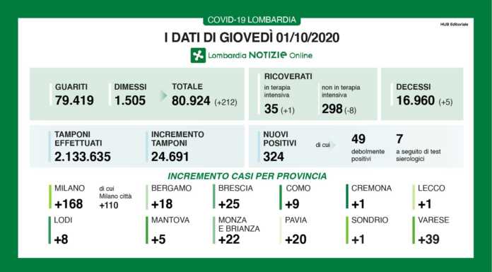 Coronavirus, i dati del 1° ottobre. 324 nuovi casi, +1 a Lecco
