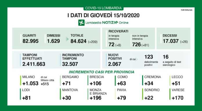 Coronavirus, in Lombardia oltre 2 mila casi. +51 a Lecco