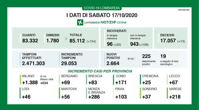 Coronavirus, in Lombardia 2.664 nuovi casi, +67 nel lecchese