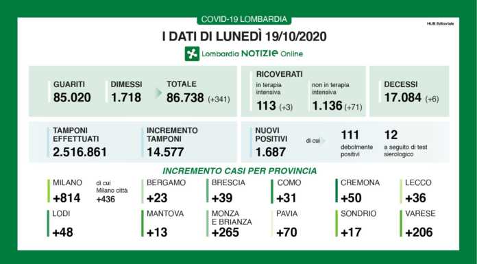 Coronavirus, 1.687 nuovi casi in Lombardia, +36 nel lecchese