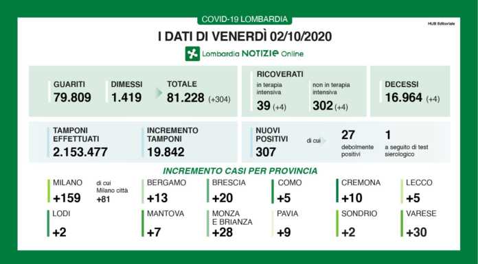 Coronavirus, 307 nuovi casi in Lombardia, +5 nel lecchese