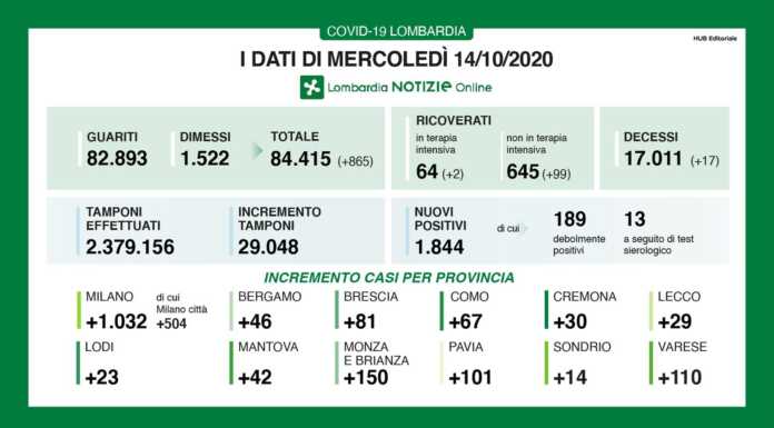 Coronavirus. I dati della regione: 1844 nuovi positivi, 29 i casi a Lecco